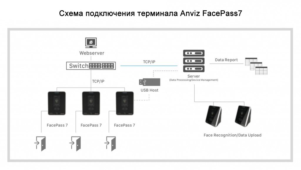 Терминал доступа биометрический ANVIZ FacePass 7 со сканером лица